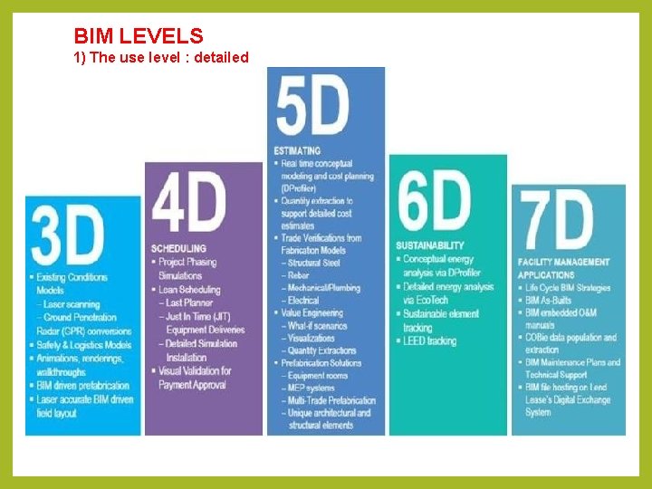 BIM LEVELS 1) The use level : detailed BIM LEVELS 1) The use level : detailed