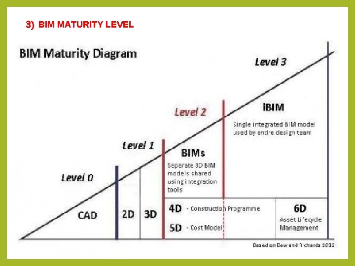 3) BIM MATURITY LEVEL 3) BIM MATURITY LEVEL
