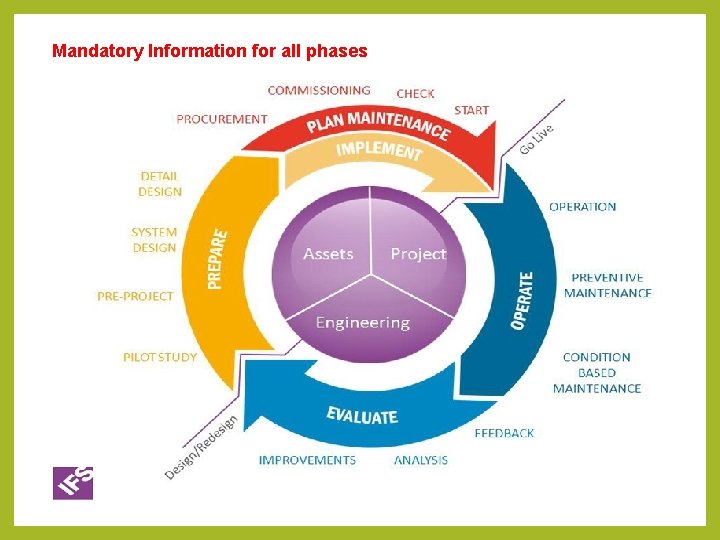 Mandatory Information for all phases Mandatory Information for all phases