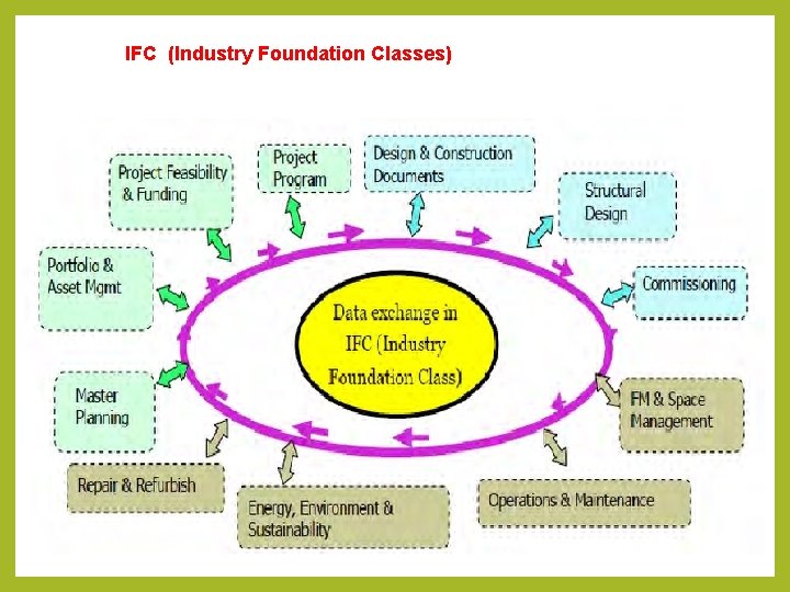 IFC (Industry Foundation Classes) IFC (Industry Foundation Classes)