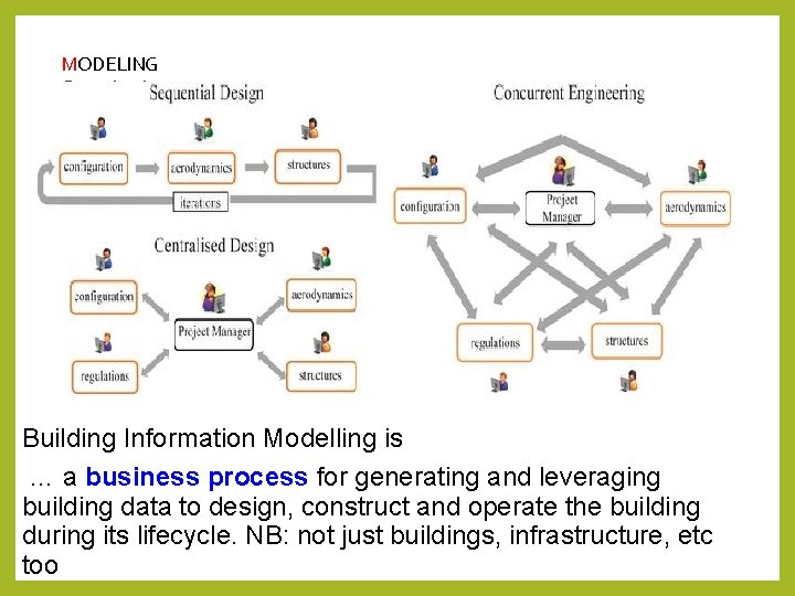 MODELING Organisations Building Information Modelling is … a business process for generating and leveraging MODELING Organisations Building Information Modelling is … a business process for generating and leveraging