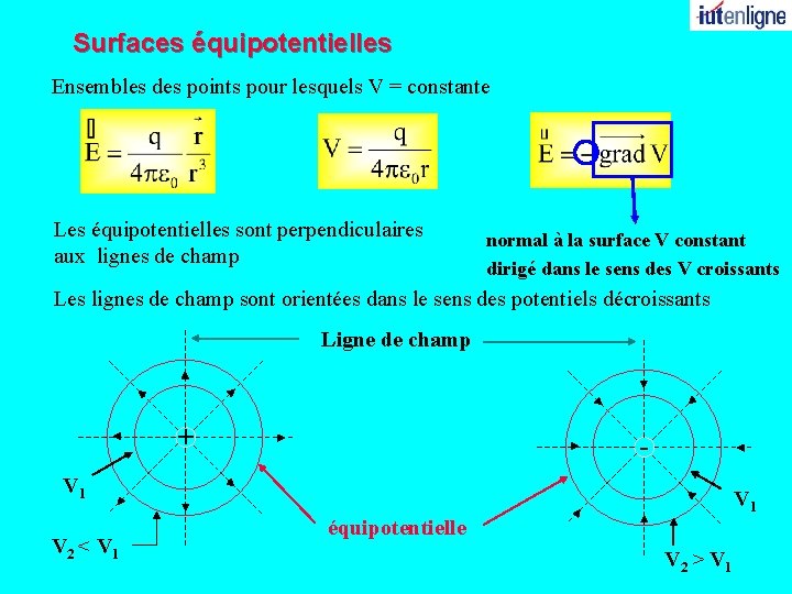 Surfaces équipotentielles Ensembles des points pour lesquels V = constante Les équipotentielles sont perpendiculaires