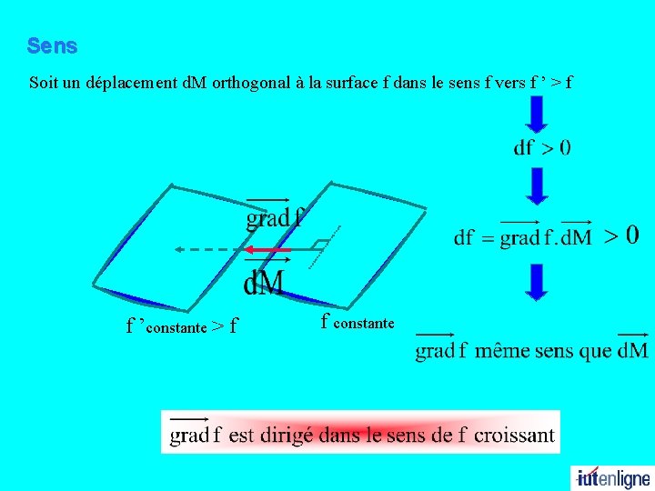 Sens Soit un déplacement d. M orthogonal à la surface f dans le sens