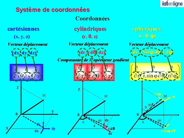 Système de coordonnées Coordonnées cartésiennes cylindriques sphériques (r, q, z) (r, q, j) (x,