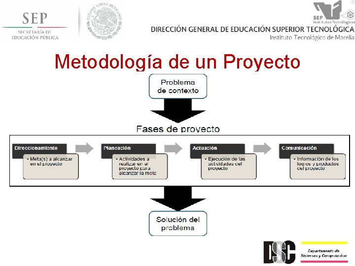 Metodología de un Proyecto 