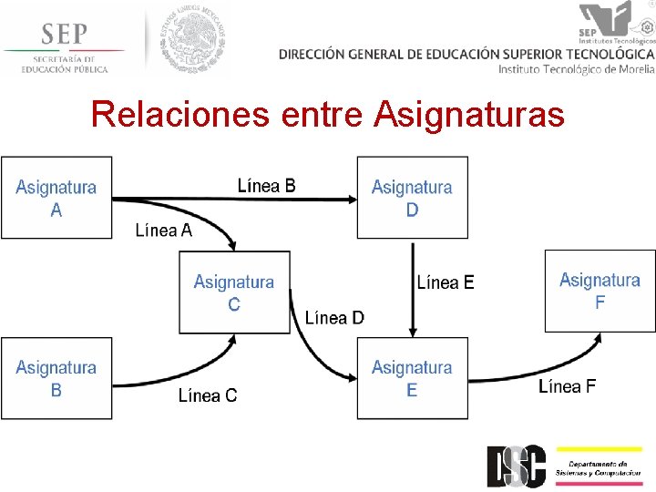 Relaciones entre Asignaturas 