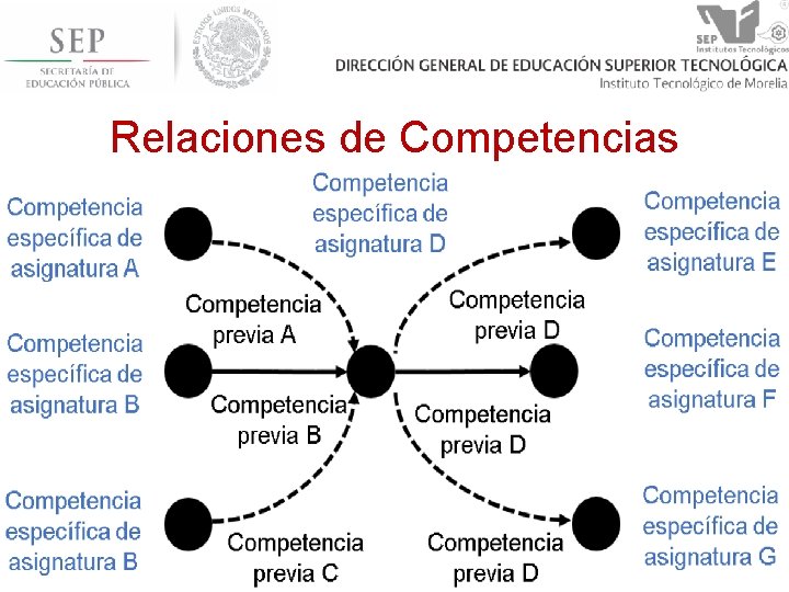 Relaciones de Competencias 