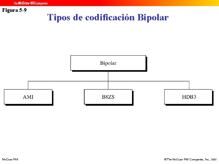 Figura 5 -9 Mc. Graw-Hill Tipos de codificación Bipolar ©The Mc. Graw-Hill Companies, Inc.