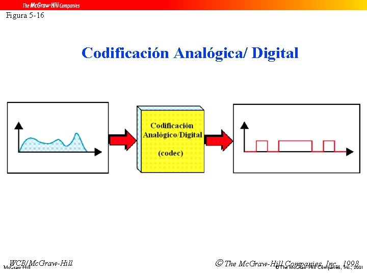 Figura 5 -16 Codificación Analógica/ Digital WCB/Mc. Graw-Hill The Mc. Graw-Hill Inc. , 1998