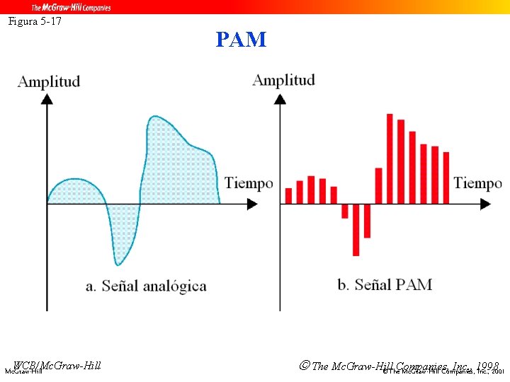 Figura 5 -17 WCB/Mc. Graw-Hill PAM The Mc. Graw-Hill Inc. , 1998 ©The. Companies,