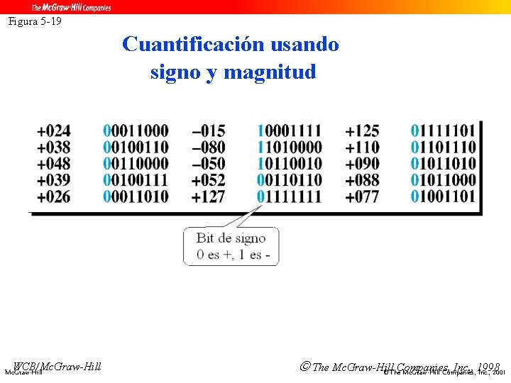 Figura 5 -19 Cuantificación usando signo y magnitud WCB/Mc. Graw-Hill The Mc. Graw-Hill Inc.