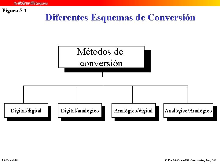 Figura 5 -1 Diferentes Esquemas de Conversión Métodos de conversión Digital/digital Mc. Graw-Hill Digital/analógico