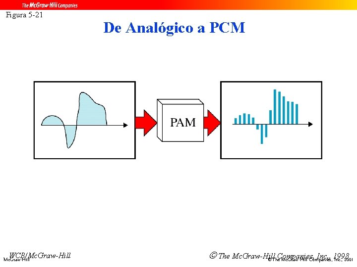 Figura 5 -21 WCB/Mc. Graw-Hill De Analógico a PCM The Mc. Graw-Hill Inc. ,