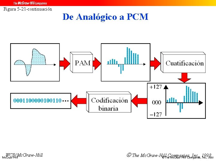 Figura 5 -21 -continuación WCB/Mc. Graw-Hill De Analógico a PCM The Mc. Graw-Hill Inc.