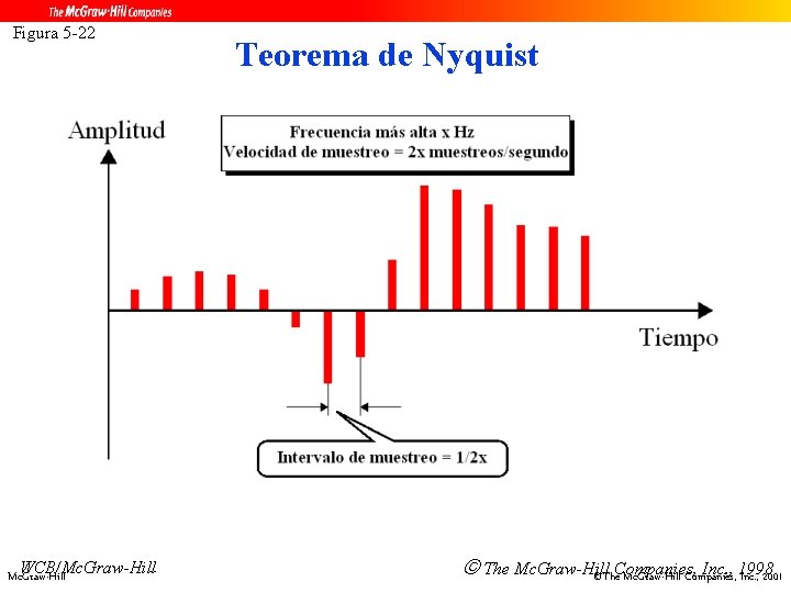 Figura 5 -22 WCB/Mc. Graw-Hill Teorema de Nyquist The Mc. Graw-Hill Inc. , 1998