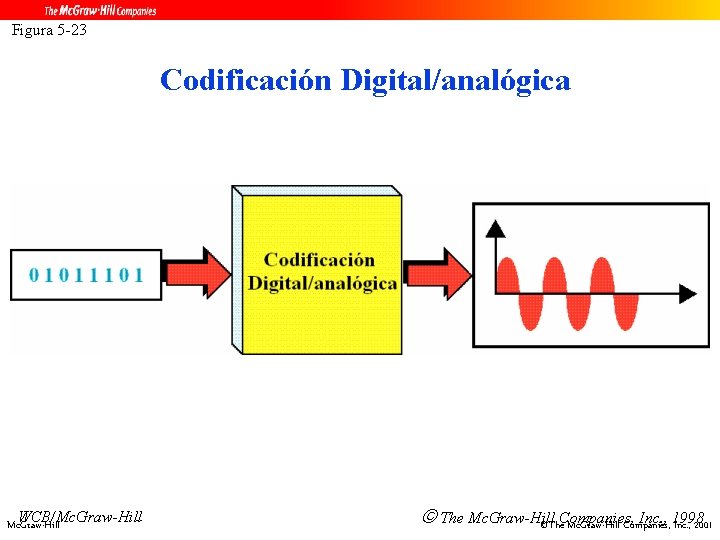 Figura 5 -23 Codificación Digital/analógica WCB/Mc. Graw-Hill The Mc. Graw-Hill Inc. , 1998 ©The.