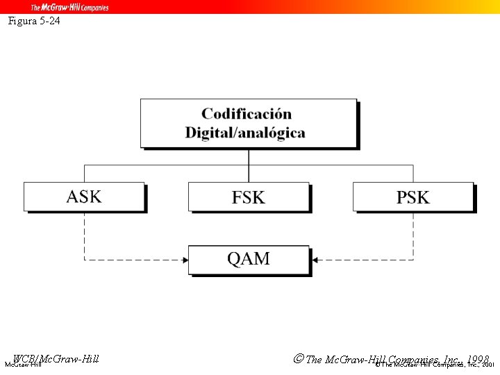 Figura 5 -24 WCB/Mc. Graw-Hill The Mc. Graw-Hill Inc. , 1998 ©The. Companies, Mc.