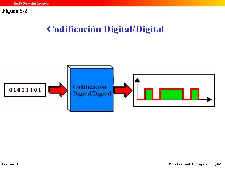 Figura 5 -2 Codificación Digital/Digital Mc. Graw-Hill ©The Mc. Graw-Hill Companies, Inc. , 2001