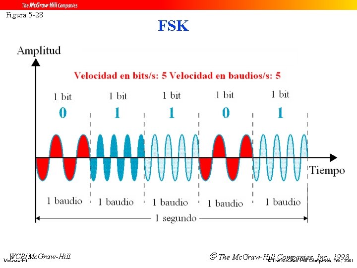 Figura 5 -28 WCB/Mc. Graw-Hill FSK The Mc. Graw-Hill Inc. , 1998 ©The. Companies,