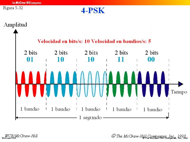 Figura 5 -32 WCB/Mc. Graw-Hill 4 -PSK The Mc. Graw-Hill Inc. , 1998 ©The.
