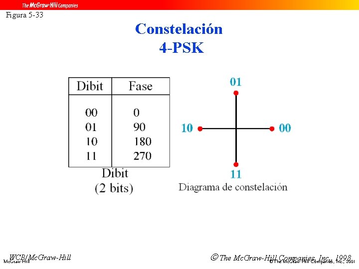 Figura 5 -33 Constelación 4 -PSK WCB/Mc. Graw-Hill The Mc. Graw-Hill Inc. , 1998