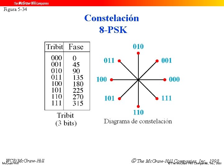 Figura 5 -34 Constelación 8 -PSK WCB/Mc. Graw-Hill The Mc. Graw-Hill Inc. , 1998