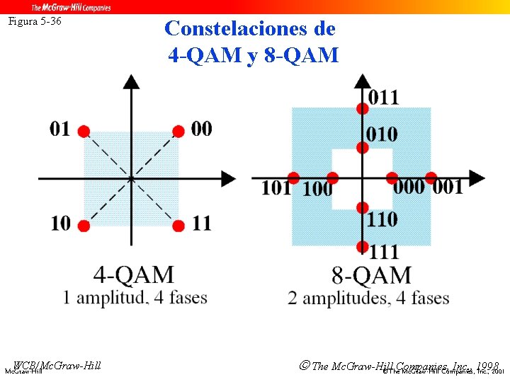 Figura 5 -36 WCB/Mc. Graw-Hill Constelaciones de 4 -QAM y 8 -QAM The Mc.