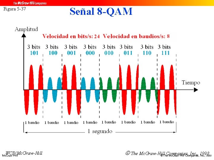Figura 5 -37 WCB/Mc. Graw-Hill Señal 8 -QAM The Mc. Graw-Hill Inc. , 1998