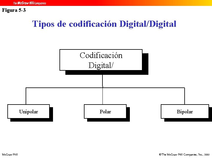 Figura 5 -3 Tipos de codificación Digital/Digital Codificación Digital/ Unipolar Mc. Graw-Hill Polar Bipolar