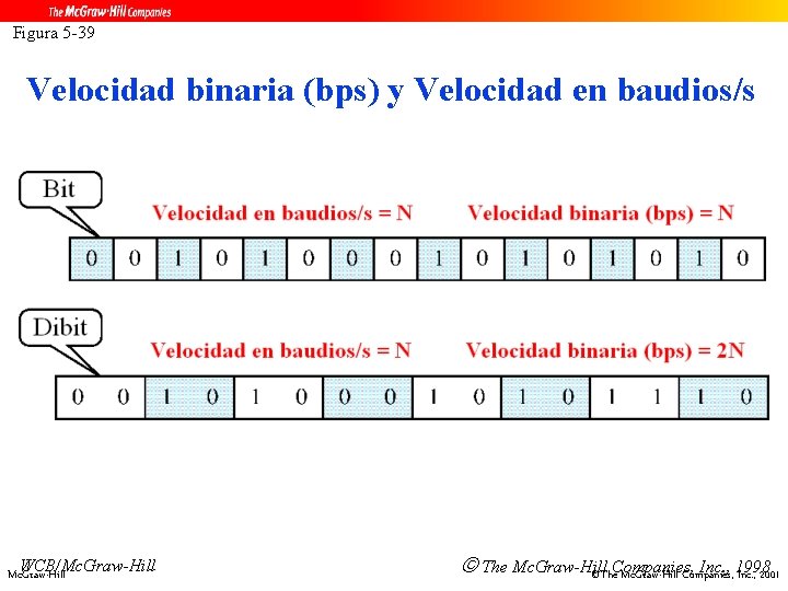 Figura 5 -39 Velocidad binaria (bps) y Velocidad en baudios/s WCB/Mc. Graw-Hill The Mc.