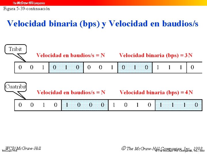 Figura 5 -39 -continuación Velocidad binaria (bps) y Velocidad en baudios/s WCB/Mc. Graw-Hill The