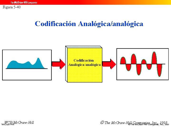 Figura 5 -40 Codificación Analógica/analógica WCB/Mc. Graw-Hill The Mc. Graw-Hill Inc. , 1998 ©The.