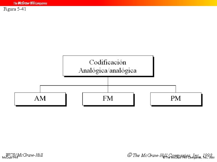 Figura 5 -41 WCB/Mc. Graw-Hill The Mc. Graw-Hill Inc. , 1998 ©The. Companies, Mc.