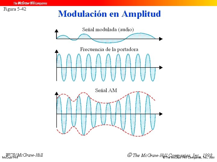 Figura 5 -42 WCB/Mc. Graw-Hill Modulación en Amplitud The Mc. Graw-Hill Inc. , 1998