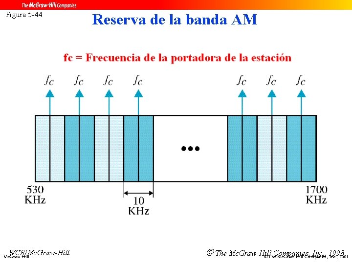 Figura 5 -44 WCB/Mc. Graw-Hill Reserva de la banda AM The Mc. Graw-Hill Inc.