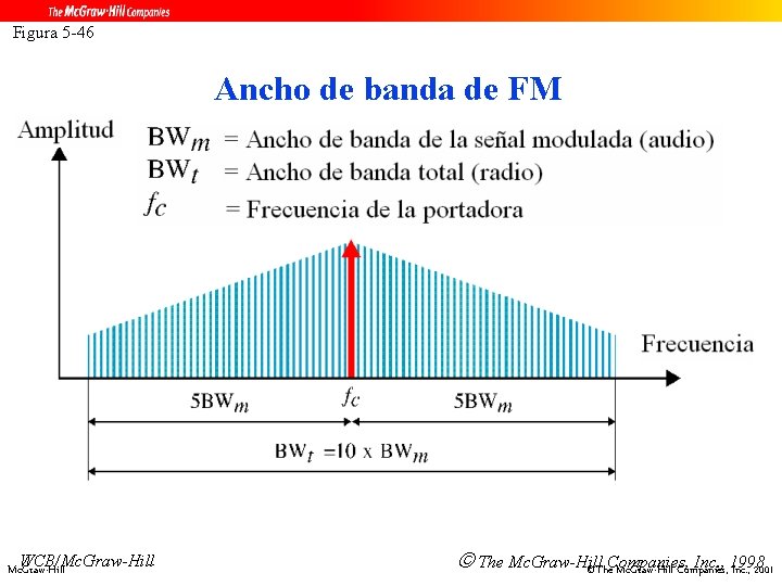 Figura 5 -46 Ancho de banda de FM WCB/Mc. Graw-Hill The Mc. Graw-Hill Inc.