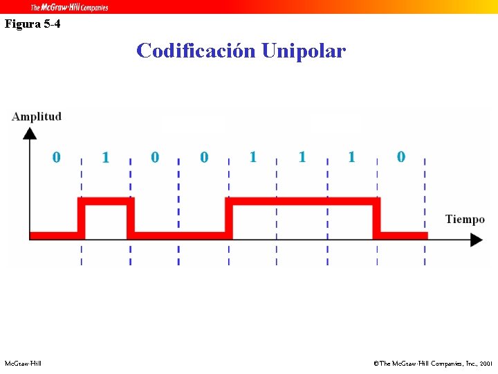 Figura 5 -4 Codificación Unipolar Mc. Graw-Hill ©The Mc. Graw-Hill Companies, Inc. , 2001