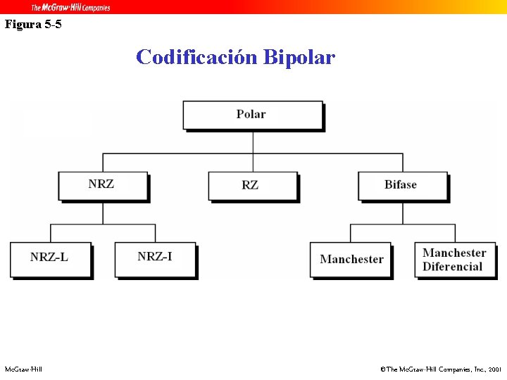 Figura 5 -5 Codificación Bipolar Mc. Graw-Hill ©The Mc. Graw-Hill Companies, Inc. , 2001