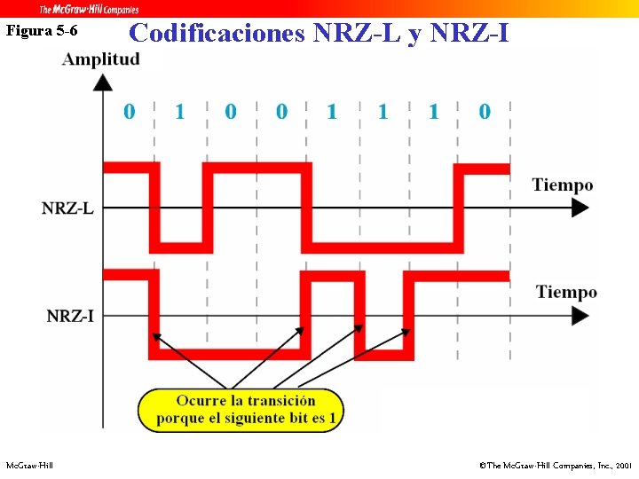 Figura 5 -6 Mc. Graw-Hill Codificaciones NRZ-L y NRZ-I ©The Mc. Graw-Hill Companies, Inc.