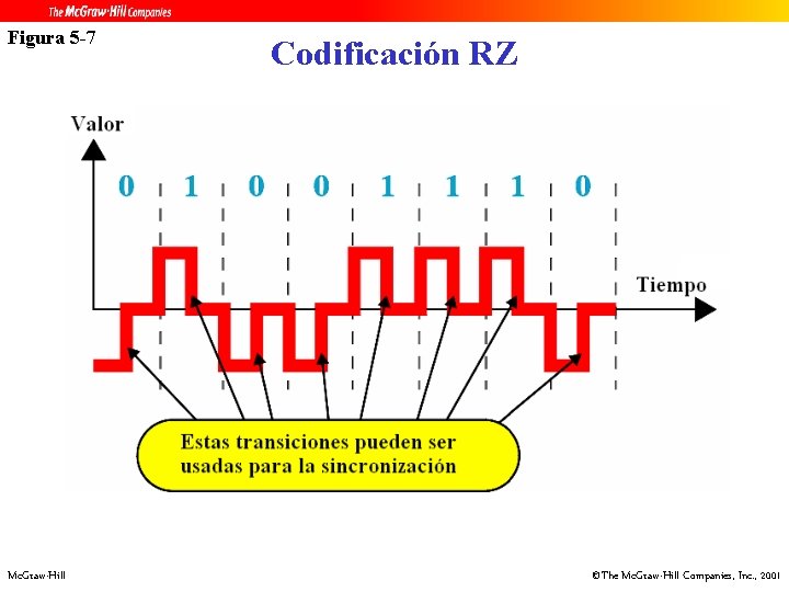 Figura 5 -7 Mc. Graw-Hill Codificación RZ ©The Mc. Graw-Hill Companies, Inc. , 2001