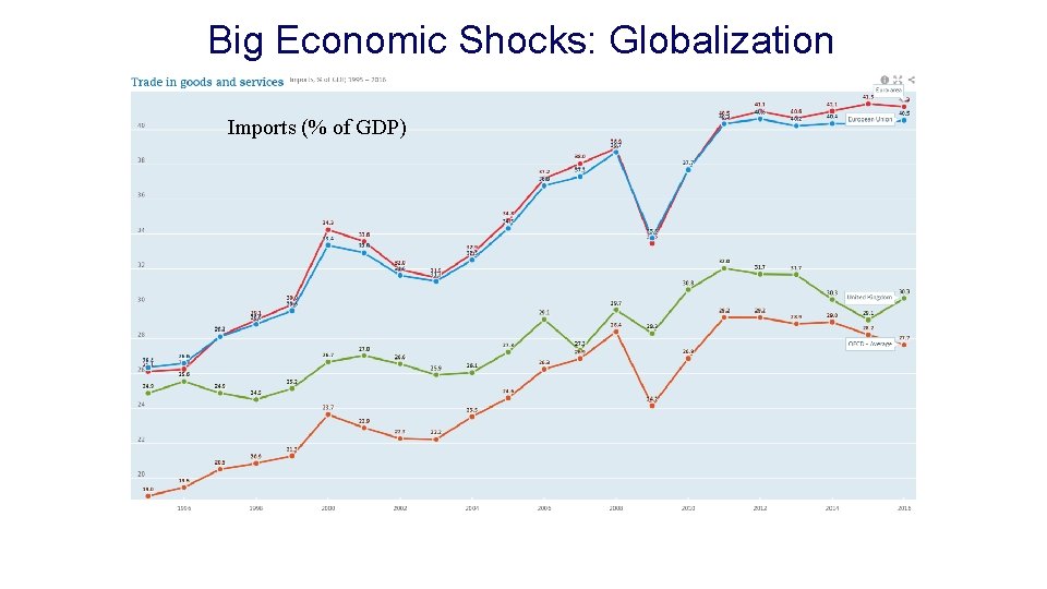 Big Economic Shocks: Globalization Imports (% of GDP) 