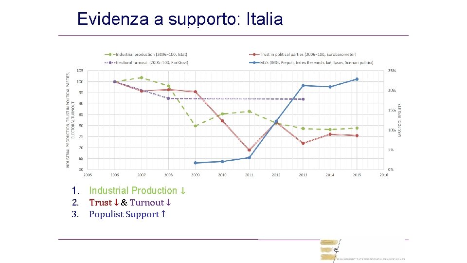 Evidenza a supporto: Italia 1. Industrial Production ↓ 2. Trust ↓ & Turnout ↓