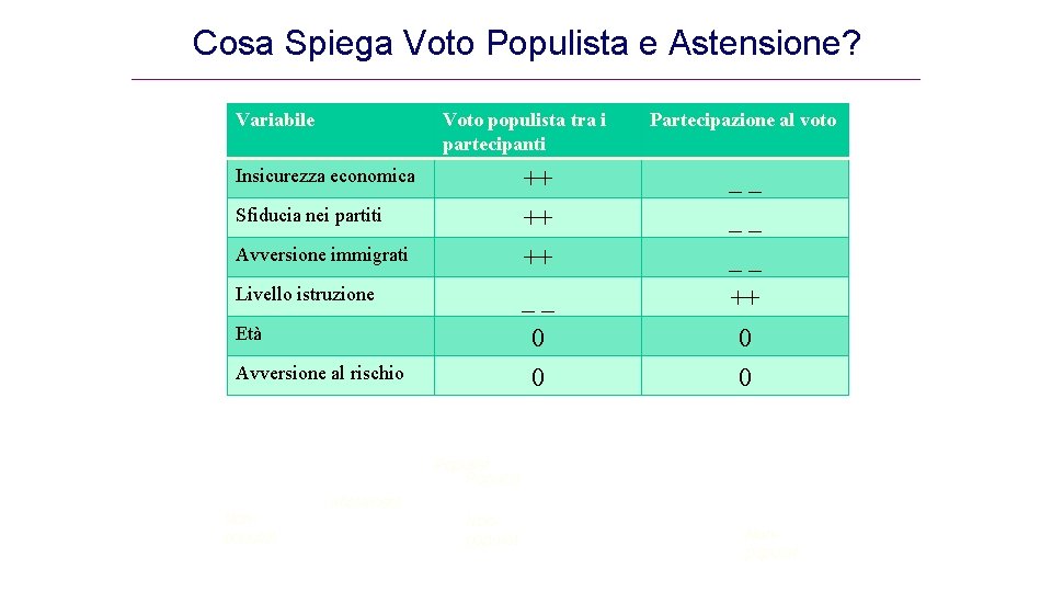 Cosa Spiega Voto Populista e Astensione? Variabile Voto populista tra i partecipanti Partecipazione al