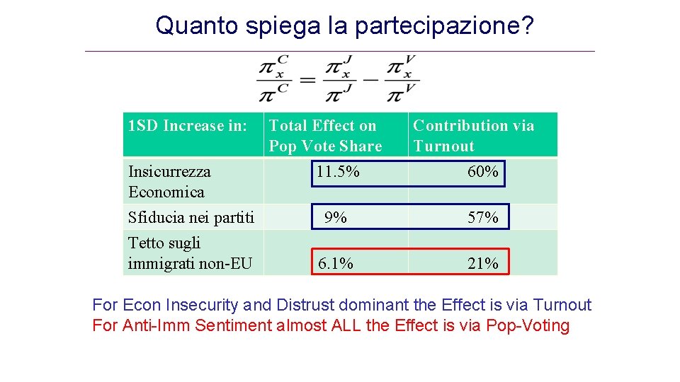 Quanto spiega la partecipazione? 1 SD Increase in: Insicurrezza Economica Total Effect on Pop