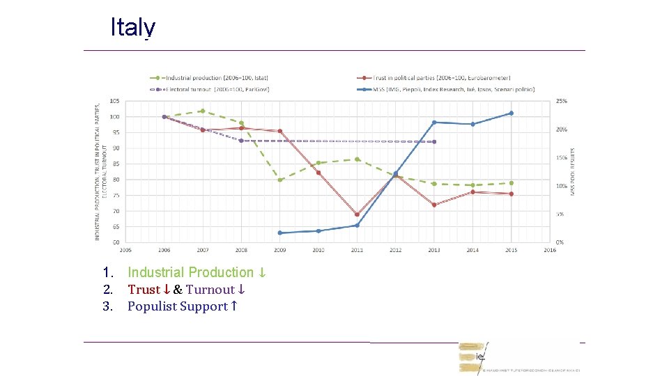 Italy 1. Industrial Production ↓ 2. Trust ↓ & Turnout ↓ 3. Populist Support Italy 1. Industrial Production ↓ 2. Trust ↓ & Turnout ↓ 3. Populist Support