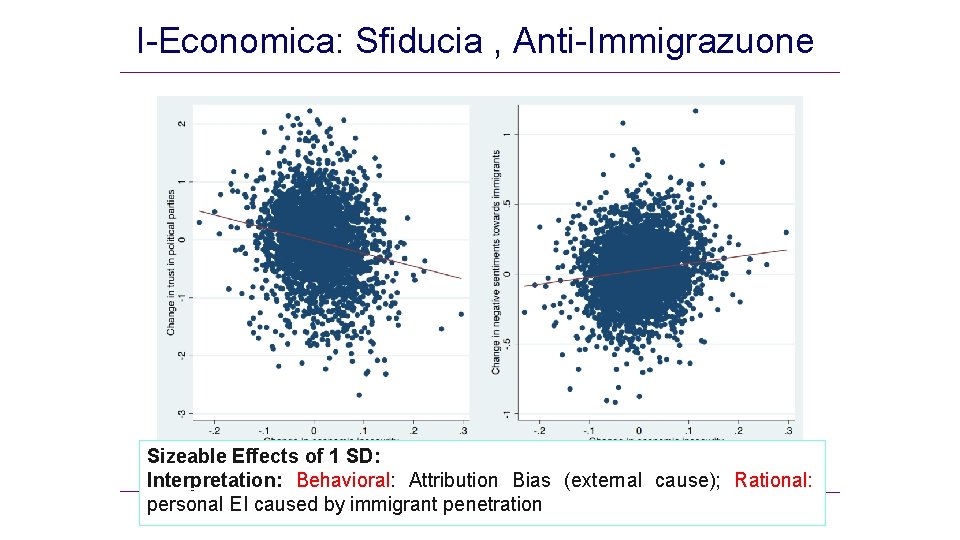 I-Economica: Sfiducia , Anti-Immigrazuone Sizeable Effects of 1 SD: Interpretation: Behavioral: Attribution Bias (external