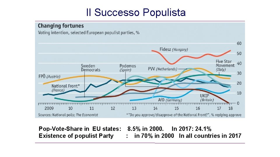 Il Successo Populista Pop-Vote-Share in EU states: 8. 5% in 2000. In 2017: 24.