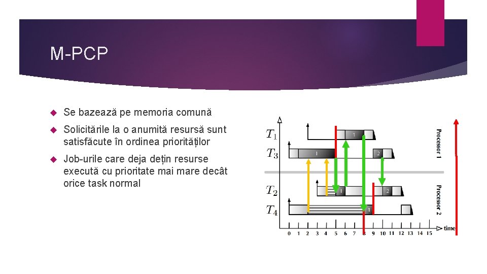 M-PCP Se bazează pe memoria comună Solicitările la o anumită resursă sunt satisfăcute în