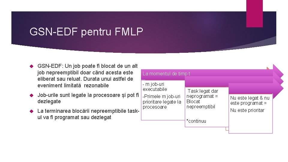 GSN-EDF pentru FMLP GSN-EDF: Un job poate fi blocat de un alt job nepreemptibil