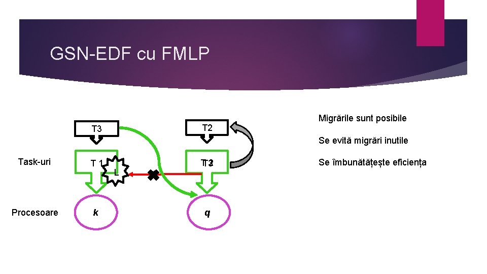 GSN-EDF cu FMLP T 2 T 3 Migrările sunt posibile Se evită migrări inutile